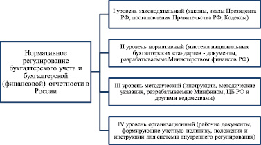 Реферат: Порядок составления и анализа бухгалтерской отчётности в России